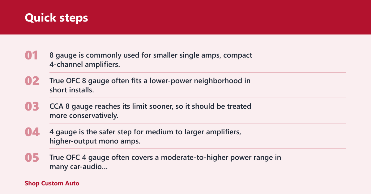 Quick steps: 4 gauge vs 8 gauge amp wiring kit: the core trade-off
American Wire Gauge, or AWG, uses a smaller number to mean a thicker wire. Thicker wire has lower resistance, so it carries more current with less voltage drop. That matters more than peak watts, because amplifier RMS power and one-way cable length determine real wire demand.

Why wire thickness matters
4 gauge is physically thicker than 8 gauge, so it can move more current with less heat build-up. That gives it more margin when the amp pulls hard during bass peaks or when the cable run is long. 8 gauge is thinner, so it fits smaller systems better.

Why RMS power and run length matter more than peak watts
Use amplifier RMS power, not peak power, to size the kit. RMS reflects the output the amp can sustain, while peak power is a brief number and should not drive the wire choice. A short 8 gauge run may be fine for a modest amp, while a long 4 gauge run may be the safer move for a larger one.

Say your amp is a 300-watt RMS mono block under a front seat with a short power run. Eight gauge OFC is often enough there. Now picture a 1,000-watt RMS trunk install in an SUV; the longer path raises resistance, so 4 gauge becomes the safer choice.

How much power can 4 gauge and 8 gauge wire handle?