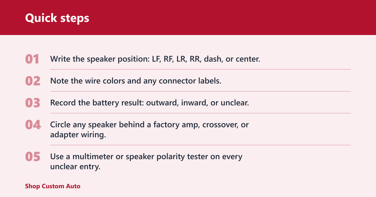 Quick steps: What you'll need before you start

  9V battery for a momentary pop test
  Access to the speaker terminals or the speaker wires at the wiring loom
  Multimeter for wire tracing if the speaker is hard to reach
  Speaker polarity tester as an alternative when access is limited
  Labeling tape or a field log to mark each speaker position
  Small flashlight for reading + and - marks or connector labels


A quick setup matters because the test is short, visual, and easy to mix up across multiple doors. If a speaker is buried behind trim, or if the wiring runs through a factory amplifier or crossover, choose your backup tool before you start.

How to check speaker polarity with a battery
A 9V battery can confirm cone direction fast, but it does not prove every part of a car audio path is wired correctly. Use it on one speaker at a time, and, for a basic woofer or full-range driver, stop after a brief touch that produces visible cone motion.

What the 9V pop test can tell you
The test tells you whether the speaker cone moves in the expected direction when current flows from battery positive to speaker positive. On a standard woofer or full-range speaker, outward motion usually suggests the wiring at that driver matches the marked terminals. It does not verify amplifier output, crossover routing, or hidden adapter wiring.

When this method is the right choice
Use the pop test when the cone is easy to see, the driver is a woofer or full-range unit, and you can reach the terminals without forcing trim or probing tiny pins. If the speaker is still in the car and access is tight, a polarity tester or multimeter may be the better first step.

What is speaker polarity and why does it matter?
Speaker polarity is the link between the amplifier or source positive output and the speaker’s positive terminal. Reversed polarity can make one speaker cone move opposite the others, which may weaken bass and affect stereo balance, especially when left and right channels are compared together.


Polarity versus phase
Polarity is the wiring mark: positive to positive, negative to negative. Phase is the acoustic result, which can be affected by wiring, crossover design, and signal processing. A battery pop test checks one part of that chain only, so a correct cone move is useful, but not the end of verification.

Why a reversed speaker can sound wrong
When one front door speaker is reversed, low frequencies can cancel partly instead of reinforcing each other. The result is often thin bass, a vague center image, or a channel that seems weaker than the rest. That is why a simple polarity check matters before final reassembly.

Step 1: identify the speaker and its terminals

  Read the speaker frame or connector for + and - markings.
  Trace the wiring loom colors, but treat them as clues only.
  Confirm whether the driver is a woofer, full-range speaker, tweeter, or part of a crossover network.
  Disconnect power to the audio system if access to the wiring requires it.

Factory wiring colors vary by vehicle, and aftermarket leads often use stripe conventions that are not universal. A multimeter can help trace continuity when labels are missing, but it will not show cone direction the way the battery test does.


  
    
      Speaker type
      Battery pop test fit
      What to expect
      Better alternative if needed
    
  
  
    
      Woofer
      Good
      Visible brief cone movement
      Multimeter for wire tracing
    
    
      Full-range speaker
      Good
      Visible brief cone movement
      Speaker polarity tester
    
    
      Tweeter
      Poor
      Hard to see, more fragile
      Polarity tester or wiring diagram
    
    
      Crossover-fed driver
      Often poor
      May not respond clearly
      Multimeter and system tracing
    
  


Step 2: touch the 9V battery briefly

  Hold the 9V battery by the case so the terminals stay clear of metal trim.
  Touch battery positive to the speaker’s marked positive terminal, then battery negative to the speaker’s negative terminal.
  Lift off immediately after a brief pop or movement.
  Test only one speaker at a time and write down the result before moving to the next one.

Use the battery only momentarily. Do not leave it connected, and do not repeat the test over and over on a small driver that barely moves. If the speaker is behind a grille with poor visibility, remove it enough to see cone motion clearly before deciding anything.

What should the cone do when you test it?
On a standard woofer or full-range speaker, outward cone movement means the battery was applied to the correct polarity: battery positive to speaker positive, battery negative to speaker negative. Inward movement means the leads are reversed. If movement is tiny or unclear, stop and verify the speaker type and wiring path.

How to read the result
Brief, visible motion is the goal. A cone that barely twitches is not enough proof if the speaker is hidden, small, or fed through extra circuitry. A clear push outward is useful for verification, but it still should be recorded alongside the wire colors, terminal marks, and channel position.

What if the cone hardly moves?
That can mean a tweeter, a crossover in the path, a weak connection, or a speaker that is not easy to observe from the access point. Recheck the terminals and the speaker type, then switch to a multimeter or polarity tester before reconnecting anything.

When should you avoid the battery test?
A battery pop test is not the right tool for every driver type. Avoid it on tweeters, on some crossover-equipped speakers, and on channels behind factory amplifiers or other signal-processing paths where cone motion may not reflect the full wiring chain.

Tweeters and crossover-fed speakers
Tweeters are small and often fragile. Many crossover-equipped setups also block a simple DC pop from giving a clear answer. In those cases, a dedicated speaker polarity tester or a wiring diagram plus a multimeter is safer and more reliable than forcing a battery check.

Factory amps and hidden signal paths
Suppose a rear door speaker has no obvious wire colors and the signal comes through a factory amp under the seat. A battery on the speaker terminals may tell you the cone moves, but not whether the amp output, adapter wiring, or crossover path is correct. Trace the circuit first.

Common mistakes to avoid during polarity checks
Most errors come from rushing the test, trusting wire colors too much, or failing to record each result. The battery method is simple, but the workflow around it matters more than the pop itself when you are checking several doors, dash speakers, and rear channels.


  Do not hold the battery on the terminals for more than a brief touch.
  Do not mix up left and right channels during reassembly.
  Do not trust wire color alone; verify with + and - markings or a meter.
  Do not skip the log for each speaker position.
  Do not assume a tweeter or crossover-fed driver will answer the same way as a woofer.


A common first-timer mistake is to test a front left door speaker, set the battery down, and then forget which wire belonged to which terminal. Mark the wiring loom immediately after each check. That one habit prevents swapped channels later.

How to record and verify every speaker in the car